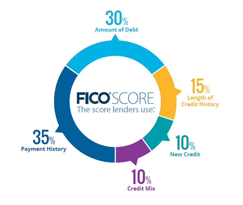 fico credit scores