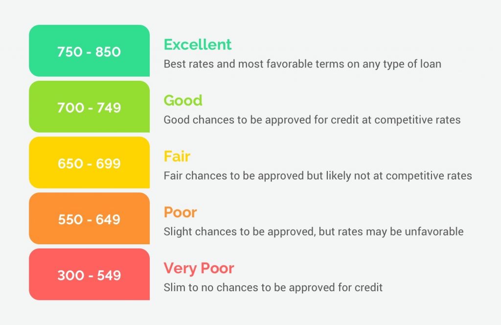 how is credit used